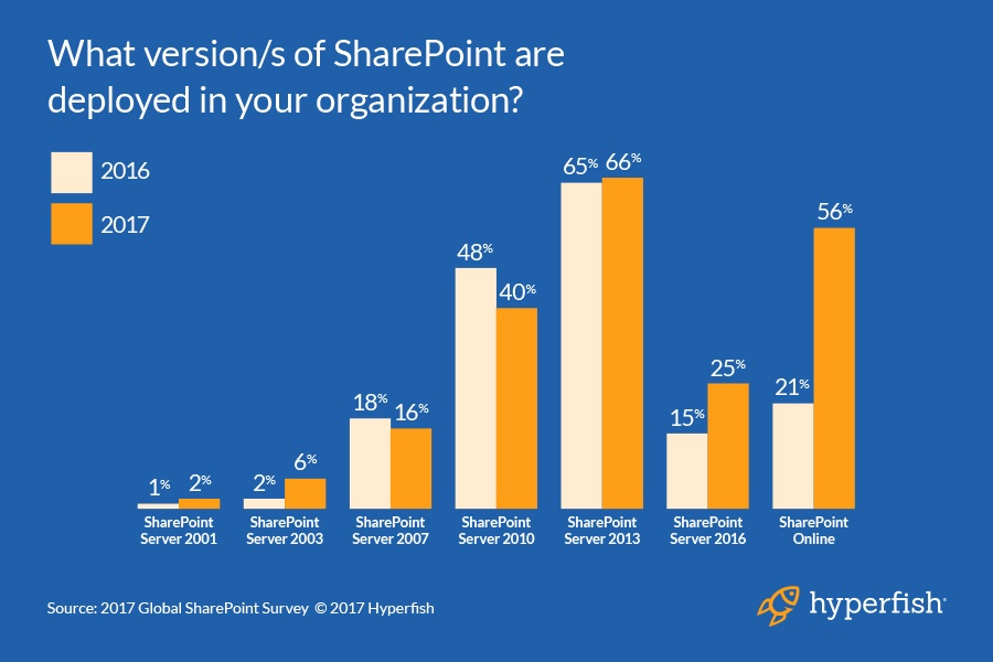 SharePoint_versions_deployed