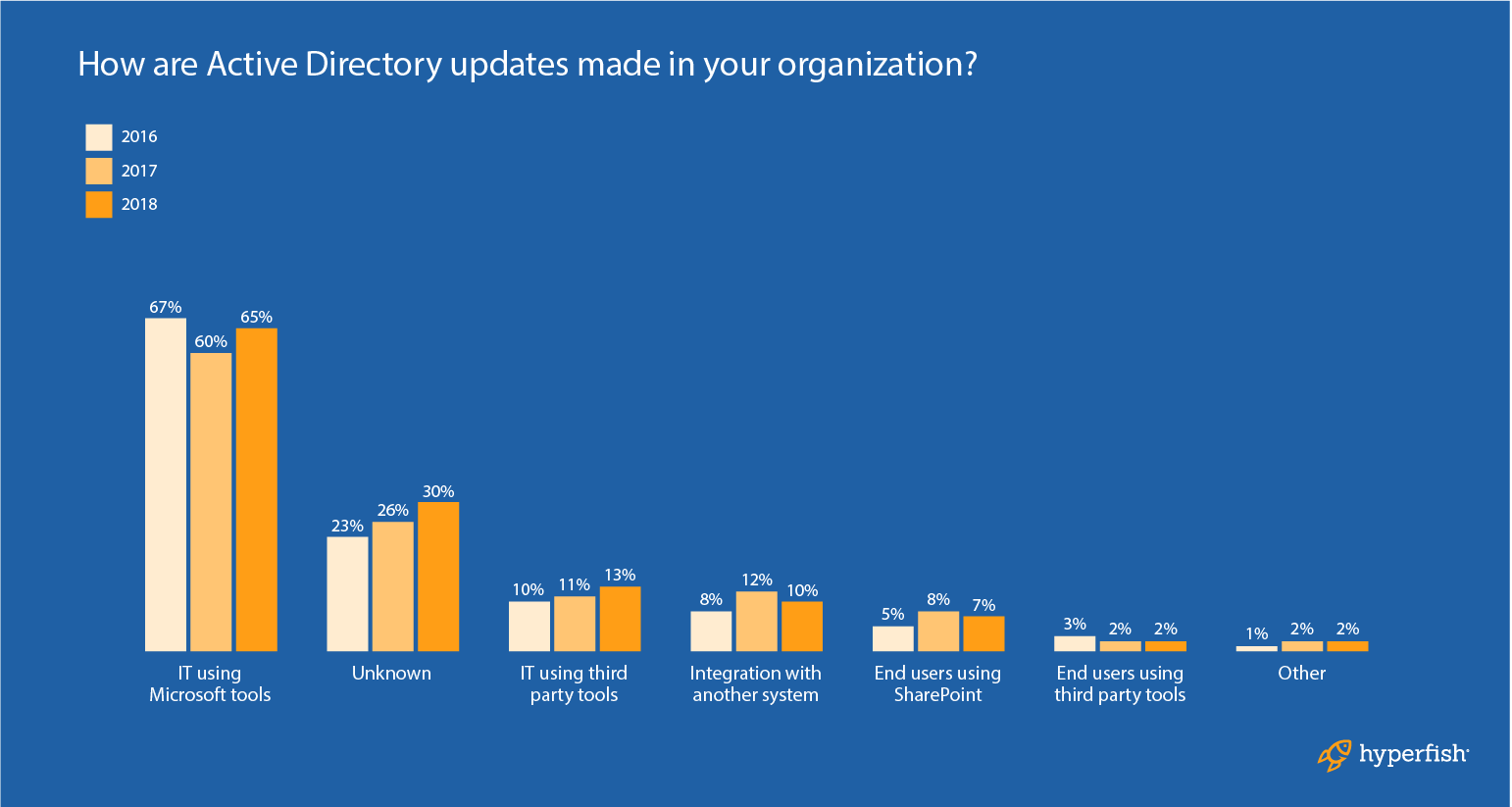 Active_Directory_updates