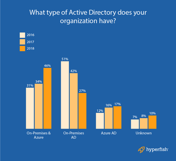 Active_Directory_types