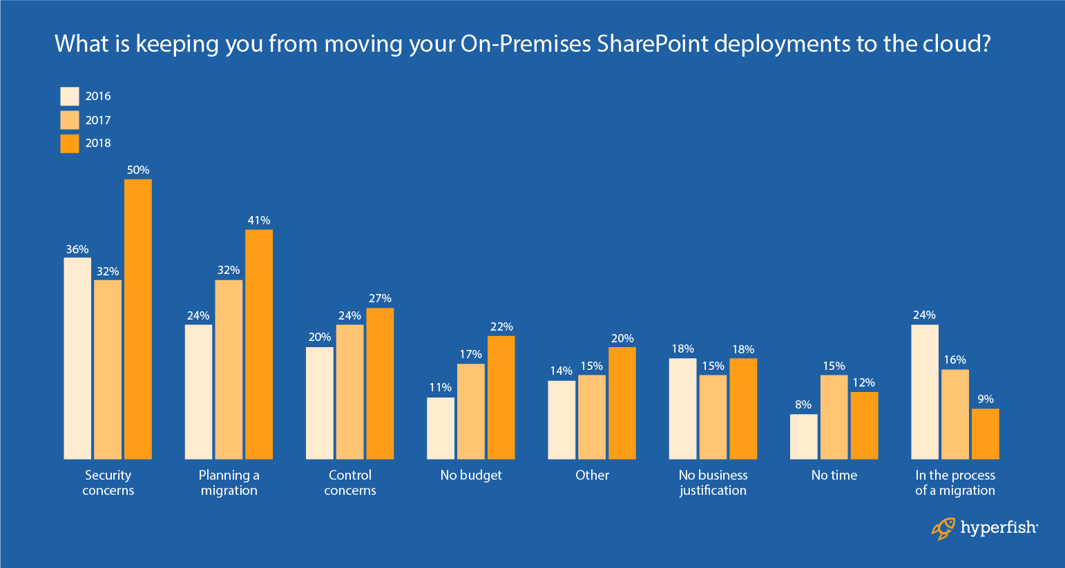 SharePoint And Office 365 Trends 2018: SharePoint Online Popularity ...