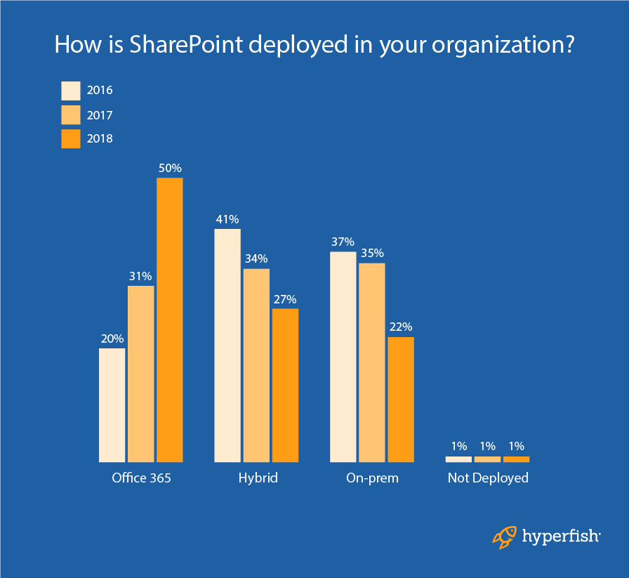 SharePoint And Office 365 Trends 2018: SharePoint Online Popularity ...