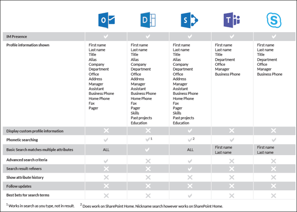 Microsoft_People_Search_Table