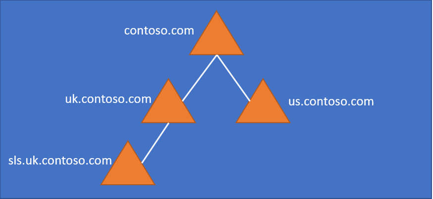 multiple domain example.png