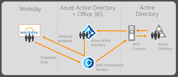 Two-way integration with Workday and Azure Active Directory